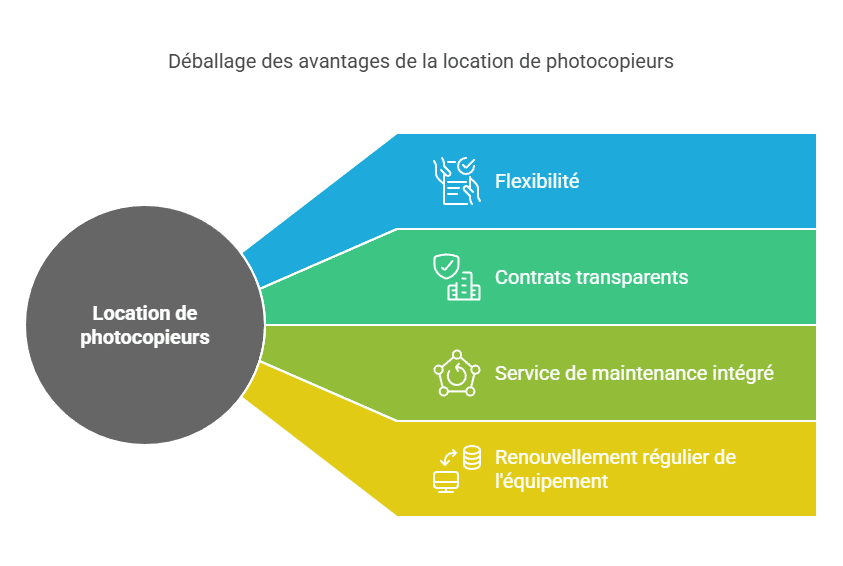 loc photocopieur pro schéma