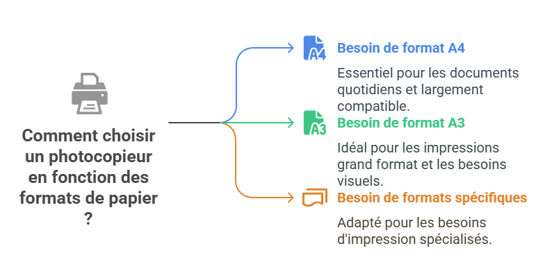 formats photocopieur
